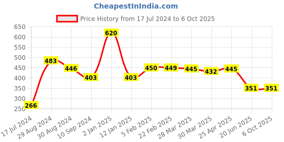myntra.com Tweens Lightly Padded Full Coverage Bra tweens Price History Graph from 17 Jul 2024 to 6 Oct 2025