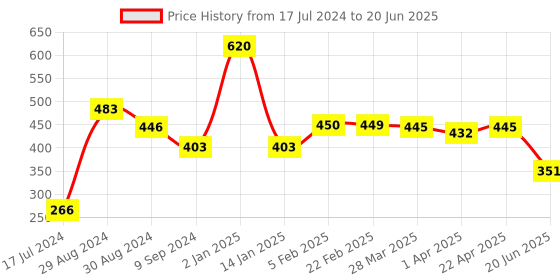 myntra.com Tweens Lightly Padded Full Coverage Bra tweens Price History Graph from 17 Jul 2024 to 20 Jun 2025