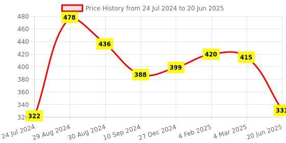 myntra.com Tweens Lightly Padded Full Coverage Bra tweens Price History Graph from 24 Jul 2024 to 20 Jun 2025
