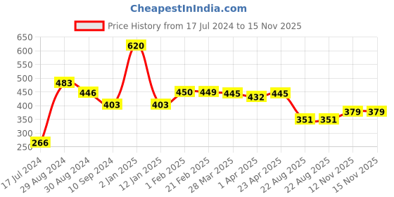 myntra.com Tweens Lightly Padded Full Coverage Bra tweens Price History Graph from 17 Jul 2024 to 15 Nov 2025