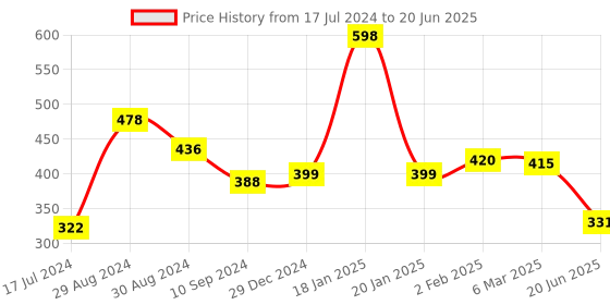 myntra.com Tweens Lightly Padded Full Coverage Bra tweens Price History Graph from 17 Jul 2024 to 20 Jun 2025