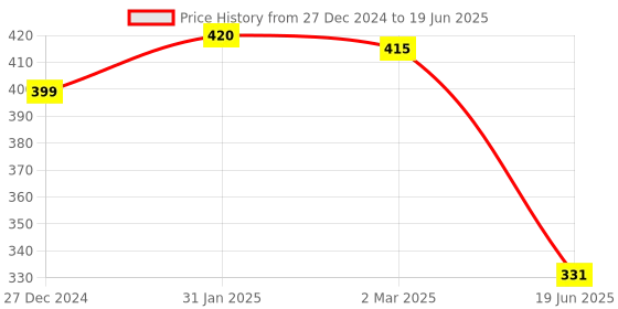 myntra.com Tweens Lightly Padded Full Coverage Bra tweens Price History Graph from 27 Dec 2024 to 19 Jun 2025