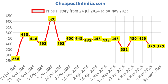 myntra.com Tweens Lightly Padded Full Coverage Cotton T-Shirt Bra tweens Price History Graph from 24 Jul 2024 to 30 Nov 2025