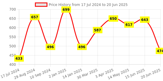 myntra.com Tweens Lightly Padded Full Coverage Minimizer Bra With All Day Comfort tweens Price History Graph from 17 Jul 2024 to 20 Jun 2025