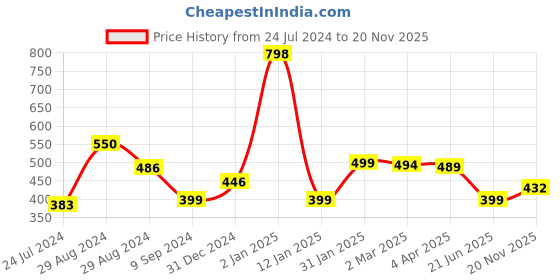 myntra.com Tweens Lightly Padded Full Coverage T-Shirt Bra tweens Price History Graph from 24 Jul 2024 to 20 Nov 2025
