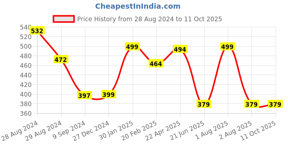 myntra.com Tweens Lightly Padded Full Coverage T-shirt Bra tweens Price History Graph from 28 Aug 2024 to 10 Oct 2025