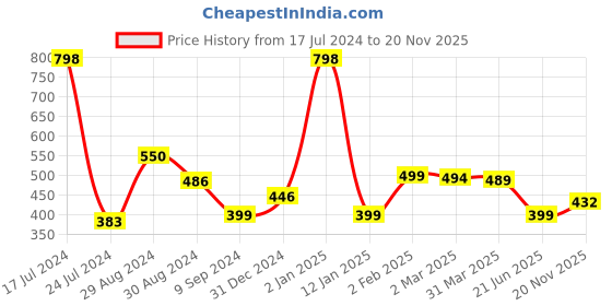 myntra.com Tweens Lightly Padded Full Coverage T-Shirt Bra tweens Price History Graph from 17 Jul 2024 to 20 Nov 2025