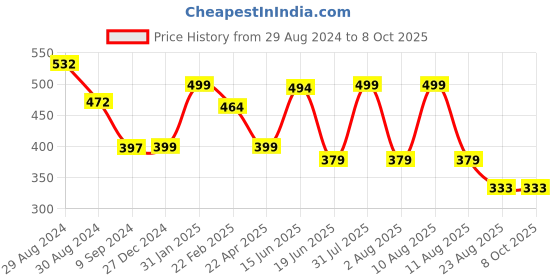 myntra.com Tweens Lightly Padded Full Coverage T-Shirt Bra tweens Price History Graph from 29 Aug 2024 to 8 Oct 2025