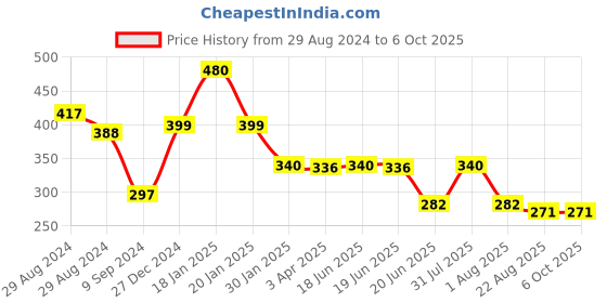 myntra.com Tweens Lightly Padded Full Coverage Tube Bra tweens Price History Graph from 29 Aug 2024 to 5 Oct 2025
