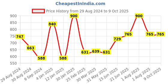 myntra.com Tweens Lightly Padded Non-Wired Seamless Cotton Bra tweens Price History Graph from 29 Aug 2024 to 9 Oct 2025