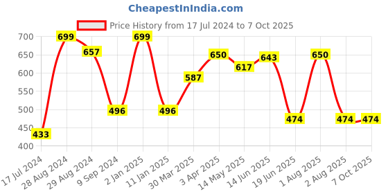 myntra.com Tweens Lightly Padded Non-Wired Seamless Minimiser Bra With All Day Comfort tweens Price History Graph from 17 Jul 2024 to 6 Oct 2025