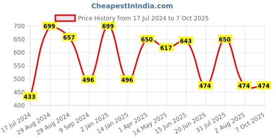 myntra.com Tweens Lightly Padded Non-Wired Seamless Minimiser Bra With All Day Comfort tweens Price History Graph from 17 Jul 2024 to 7 Oct 2025