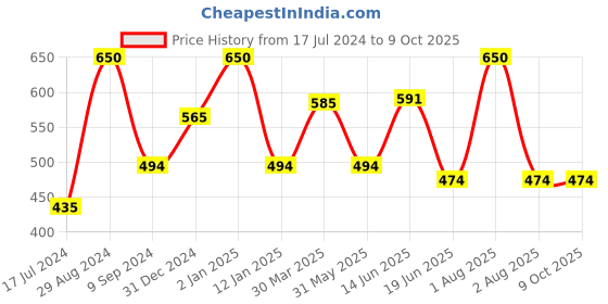 myntra.com Tweens Lightly Padded Non-Wired Seamless Minimiser Bra With All Day Comfort tweens Price History Graph from 17 Jul 2024 to 8 Oct 2025
