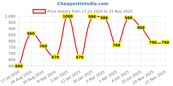myntra.com Tweens Lightly Padded Seamless Everyday Bra tweens Price History Graph from 17 Jul 2024 to 20 Nov 2025