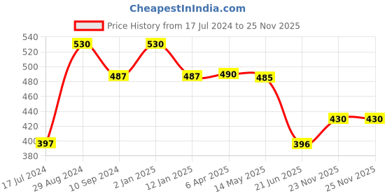 myntra.com Tweens Lite Cotton Bra Full Coverage Lightly Padded-TLW-313-BLK tweens Price History Graph from 17 Jul 2024 to 23 Nov 2025