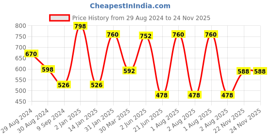 myntra.com Tweens Magenta & Black Bandeau Bra Pack of 2 tweens Price History Graph from 29 Aug 2024 to 23 Nov 2025