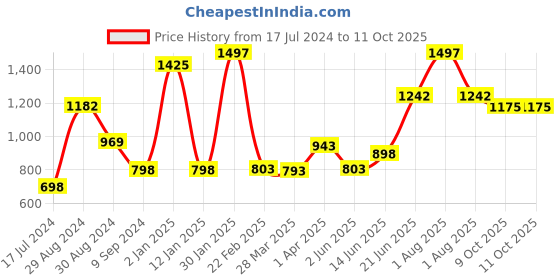 myntra.com Tweens Magenta Full Coverage Lightly Padded Bra tweens Price History Graph from 17 Jul 2024 to 11 Oct 2025