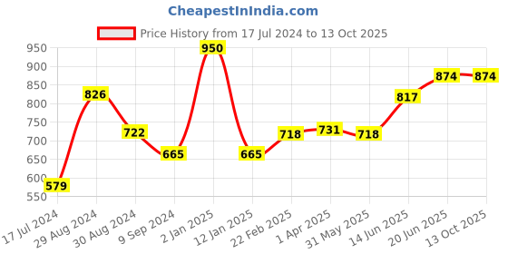 myntra.com Tweens Magenta Set of 2 Solid Heavily Padded T-shirt Bras tweens Price History Graph from 17 Jul 2024 to 12 Oct 2025