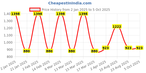 myntra.com Tweens Maroon & Pink Bra Full Coverage Lightly Padded tweens Price History Graph from 2 Jan 2025 to 5 Oct 2025