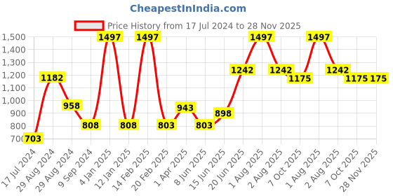 myntra.com Tweens Maroon Pack Of 3 Lightly Padded Bra tweens Price History Graph from 17 Jul 2024 to 28 Nov 2025