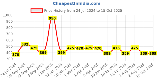 myntra.com Tweens Medium Coverage Heavily Padded All Day Comfort T-shirt Bra tweens Price History Graph from 24 Jul 2024 to 15 Oct 2025