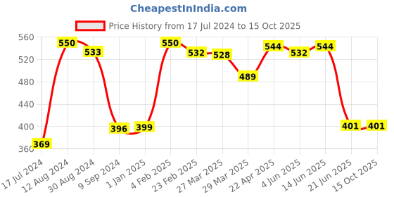 myntra.com Tweens Medium Coverage Heavily Padded Bra tweens Price History Graph from 17 Jul 2024 to 14 Oct 2025