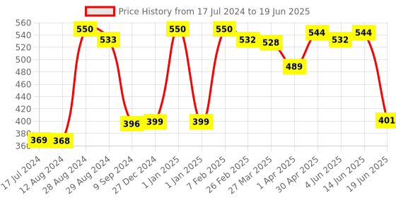 myntra.com Tweens Medium Coverage Heavily Padded Bra tweens Price History Graph from 17 Jul 2024 to 19 Jun 2025