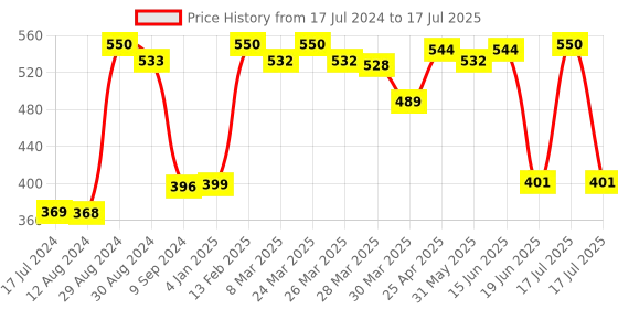 myntra.com Tweens Medium Coverage Heavily Padded Bra tweens Price History Graph from 17 Jul 2024 to 17 Jul 2025
