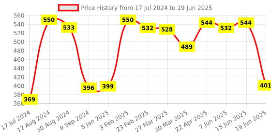 myntra.com Tweens Medium Coverage Heavily Padded Bra tweens Price History Graph from 17 Jul 2024 to 19 Jun 2025