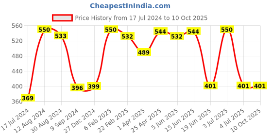 myntra.com Tweens Medium Coverage Heavily Padded Bra tweens Price History Graph from 17 Jul 2024 to 10 Oct 2025