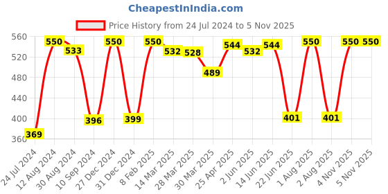 myntra.com Tweens Medium Coverage Heavily Padded Bra tweens Price History Graph from 24 Jul 2024 to 5 Nov 2025