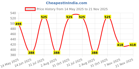 myntra.com Tweens Medium Coverage Heavily Padded Seamless T-Shirt Bra tweens Price History Graph from 14 May 2025 to 20 Nov 2025