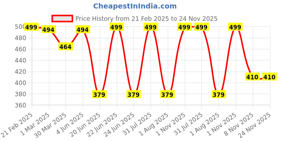 myntra.com Tweens Medium Coverage Heavily Padded T-shirt Bra tweens Price History Graph from 21 Feb 2025 to 24 Nov 2025
