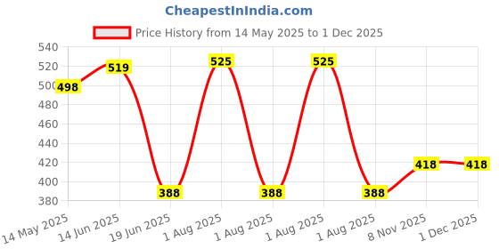 myntra.com Tweens Medium Coverage Heavily Padded T-shirt Bra tweens Price History Graph from 14 May 2025 to 1 Dec 2025