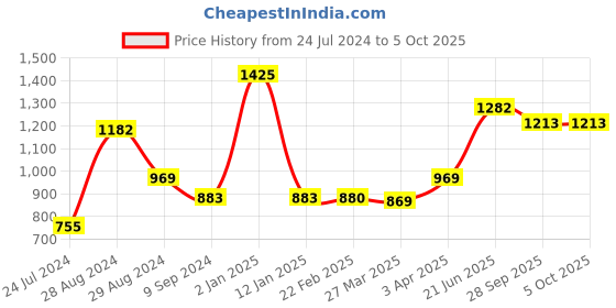 myntra.com Tweens Medium Coverage Heavily Padded T-Shirt Bra With All Day Comfort tweens Price History Graph from 24 Jul 2024 to 5 Oct 2025