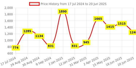 myntra.com Tweens Medium Coverage Minimizer Bra With All Day Comfort tweens Price History Graph from 17 Jul 2024 to 20 Jun 2025