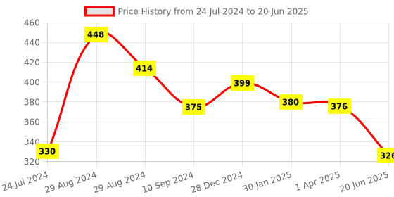 myntra.com Tweens Medium Coverage Tube Removable Lightly Padded Bandeau Bra tweens Price History Graph from 24 Jul 2024 to 20 Jun 2025