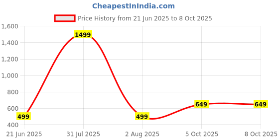myntra.com Tweens Minimizer All Day Comfort Bra Full Coverage tweens Price History Graph from 21 Jun 2025 to 5 Oct 2025