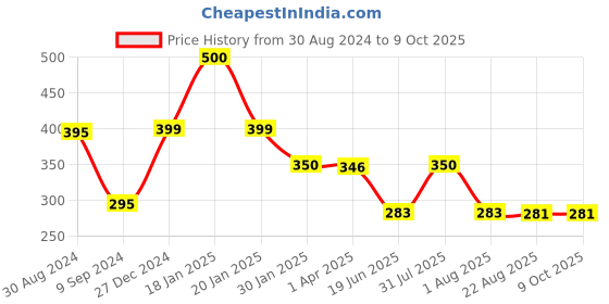 myntra.com Tweens Non Padded All Day Comfort Full Coverage Training or Gym Medium Support Bra tweens Price History Graph from 30 Aug 2024 to 9 Oct 2025