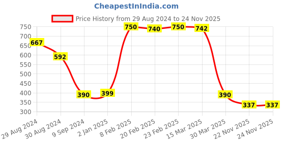 myntra.com Tweens Non-Padded All Day Comfort Seamless Cotton T-shirt Bra tweens Price History Graph from 29 Aug 2024 to 24 Nov 2025