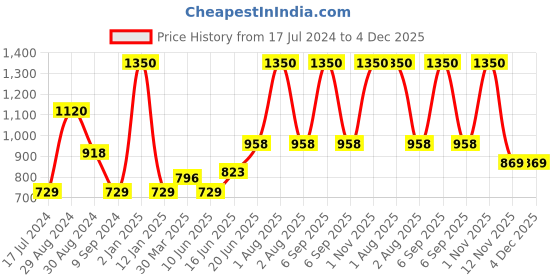 myntra.com Tweens Non-Padded Cotton Minimizer Bra tweens Price History Graph from 17 Jul 2024 to 3 Dec 2025