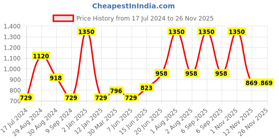 myntra.com Tweens Non-Padded Cotton Minimizer Bra tweens Price History Graph from 17 Jul 2024 to 24 Nov 2025