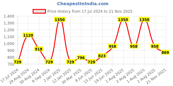 myntra.com Tweens Non-Padded Cotton Minimizer Bra tweens Price History Graph from 17 Jul 2024 to 21 Nov 2025
