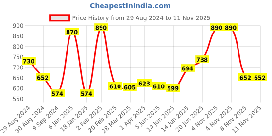 myntra.com Tweens Non Padded Cotton Seamless Bra tweens Price History Graph from 29 Aug 2024 to 10 Nov 2025