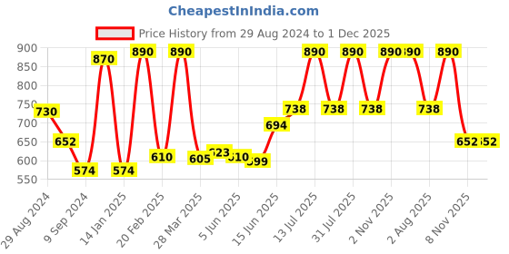 myntra.com Tweens Non Padded Cotton Seamless Bra tweens Price History Graph from 29 Aug 2024 to 30 Nov 2025