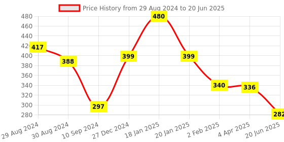 myntra.com Tweens Non Padded Full Coverage Beginners Bra tweens Price History Graph from 29 Aug 2024 to 20 Jun 2025