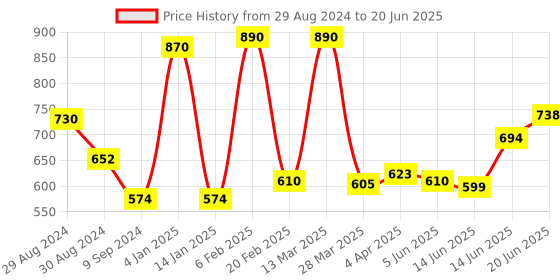 myntra.com Tweens Non-Padded Full Coverage Bra tweens Price History Graph from 29 Aug 2024 to 20 Jun 2025
