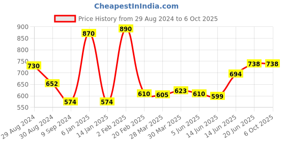 myntra.com Tweens Non-Padded Full Coverage Cotton Bra tweens Price History Graph from 29 Aug 2024 to 5 Oct 2025