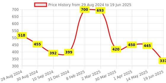 myntra.com Tweens Non Padded Full Coverage Cotton Minimizer Bra tweens Price History Graph from 29 Aug 2024 to 19 Jun 2025