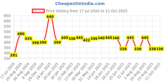 myntra.com Tweens Non-Padded Full Coverage Cotton T-shirt Bra tweens Price History Graph from 17 Jul 2024 to 11 Oct 2025